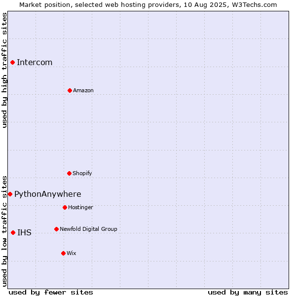 Market position of IHS vs. Intercom vs. PythonAnywhere