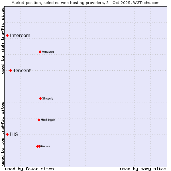 Market position of Tencent vs. IHS vs. Intercom