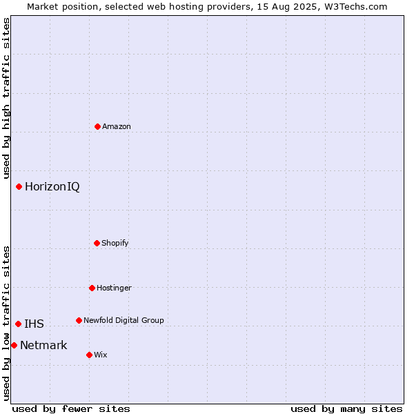 Market position of HorizonIQ vs. IHS vs. Netmark