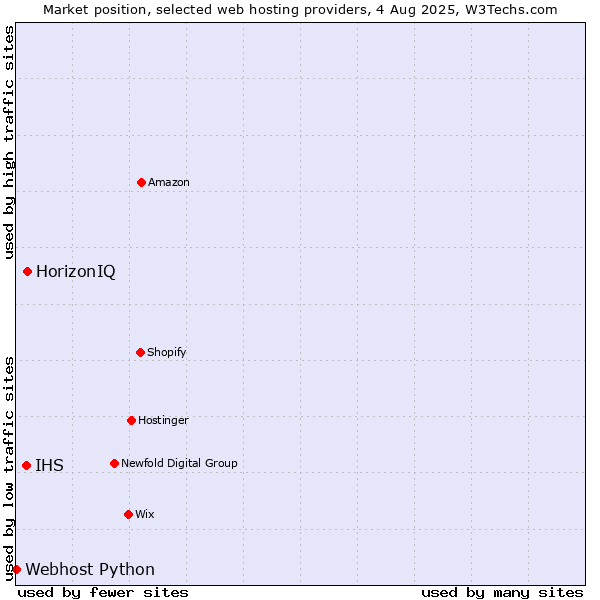 Market position of HorizonIQ vs. IHS vs. Webhost Python