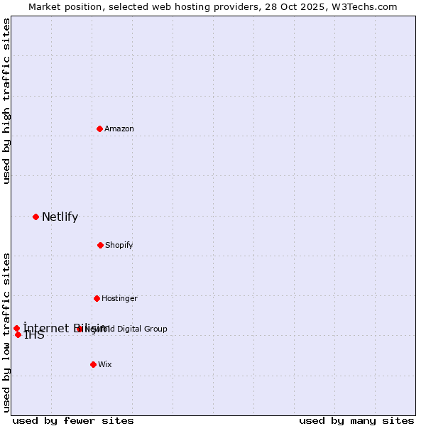 Market position of Netlify vs. IHS vs. İnternet Bilişim