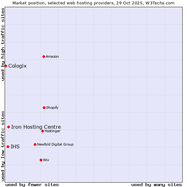 Market position of Iron Hosting Centre vs. IHS vs. Cologix