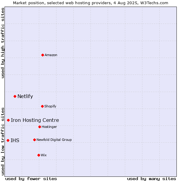 Market position of Netlify vs. Iron Hosting Centre vs. IHS