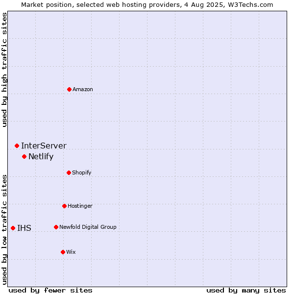 Market position of Netlify vs. InterServer vs. IHS