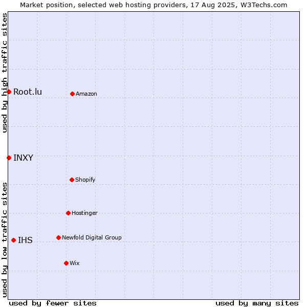 Market position of IHS vs. Root.lu vs. INXY