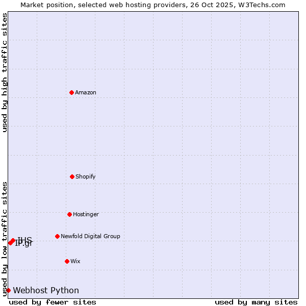 Market position of IHS vs. IP.gr vs. Webhost Python