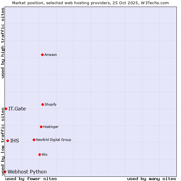 Market position of IHS vs. IT.Gate vs. Webhost Python