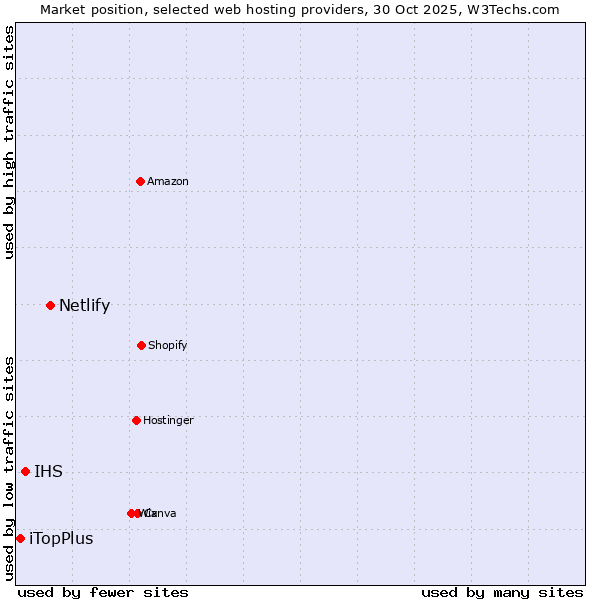 Market position of Netlify vs. IHS vs. iTopPlus