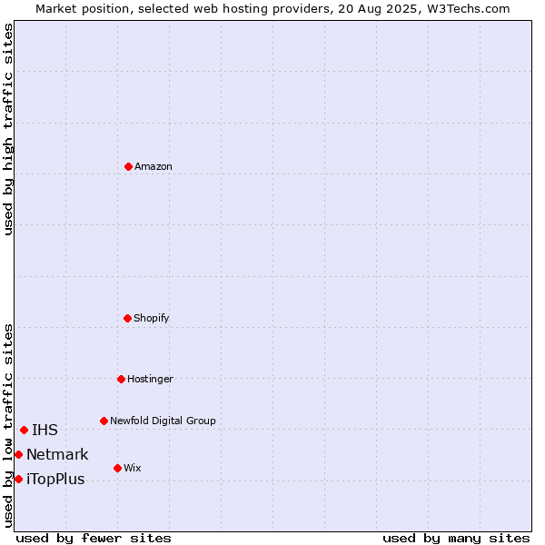 Market position of IHS vs. Netmark vs. iTopPlus