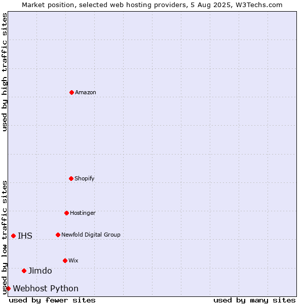Market position of Jimdo vs. IHS vs. Webhost Python