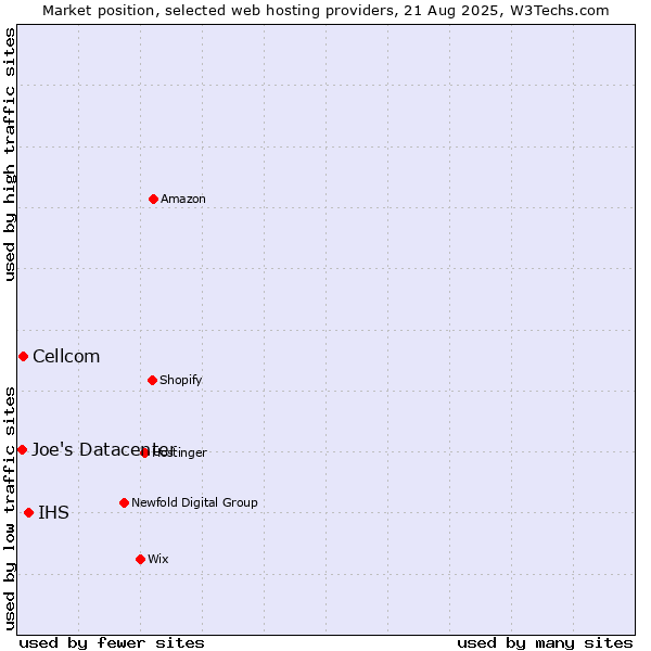Market position of IHS vs. Cellcom vs. Joe's Datacenter