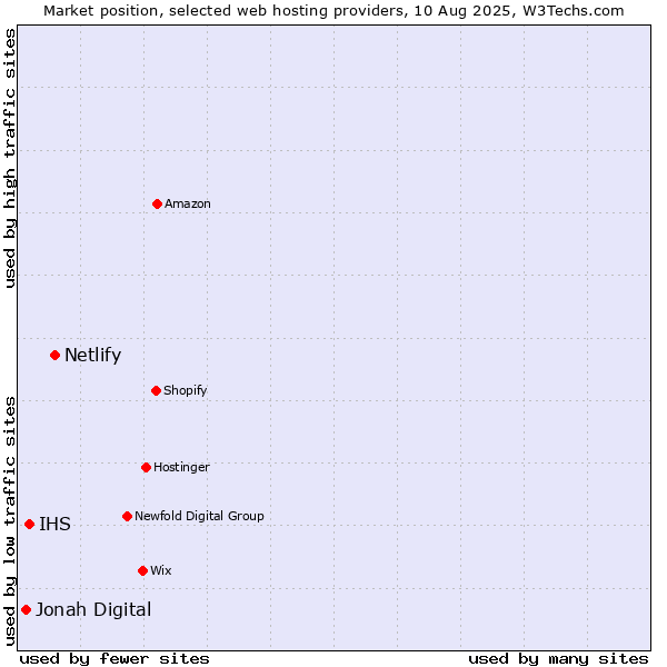 Market position of Netlify vs. IHS vs. Jonah Digital