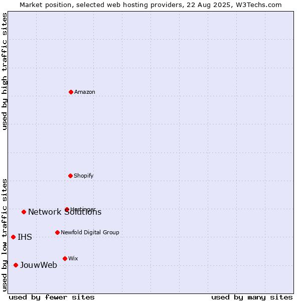 Market position of Network Solutions vs. JouwWeb vs. IHS