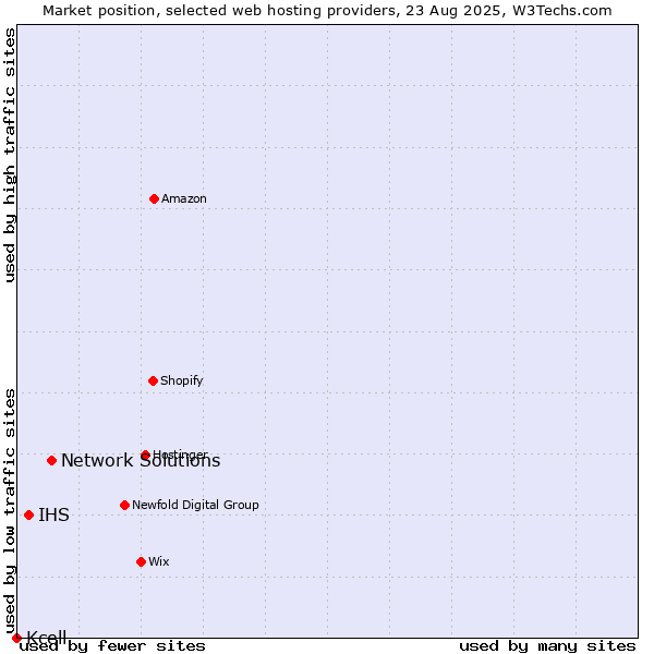 Market position of Network Solutions vs. IHS vs. Kcell
