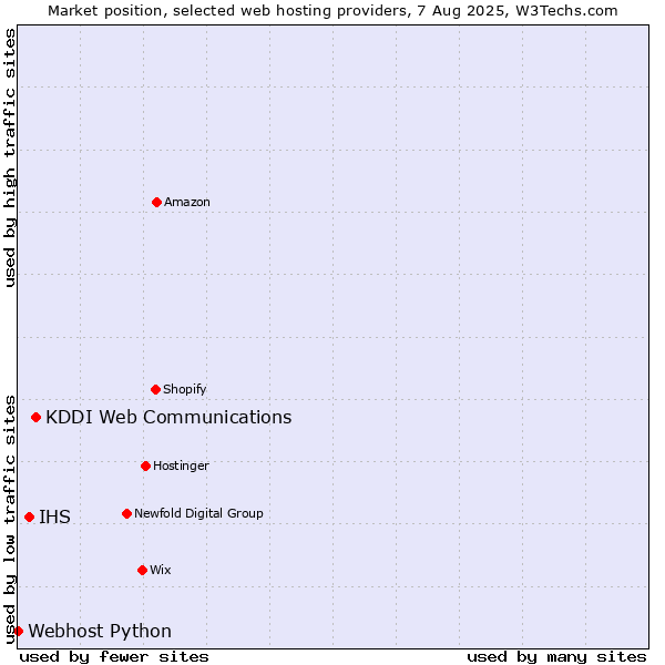 Market position of KDDI Web Communications vs. IHS vs. Webhost Python