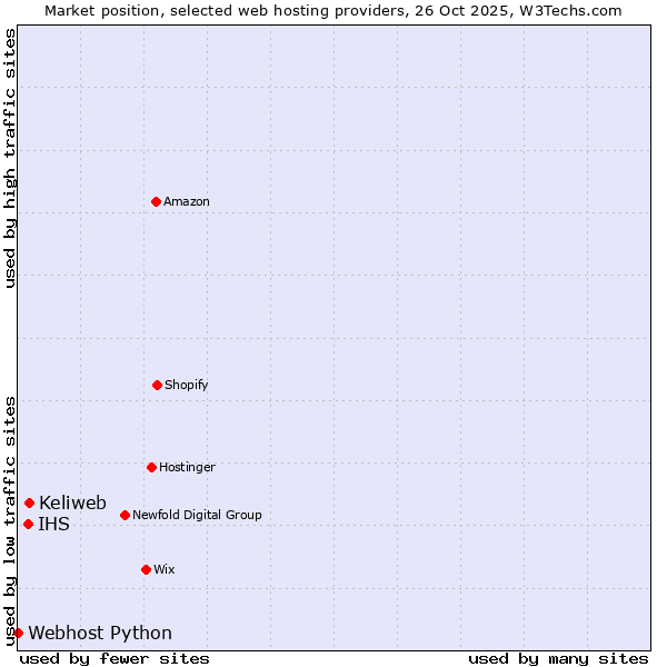Market position of Keliweb vs. IHS vs. Webhost Python