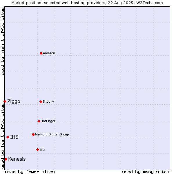 Market position of IHS vs. Kenesis vs. Ziggo