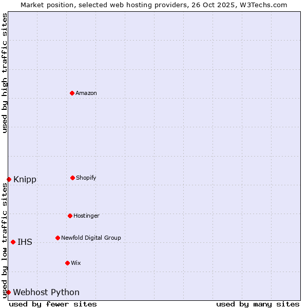 Market position of IHS vs. Knipp vs. Webhost Python
