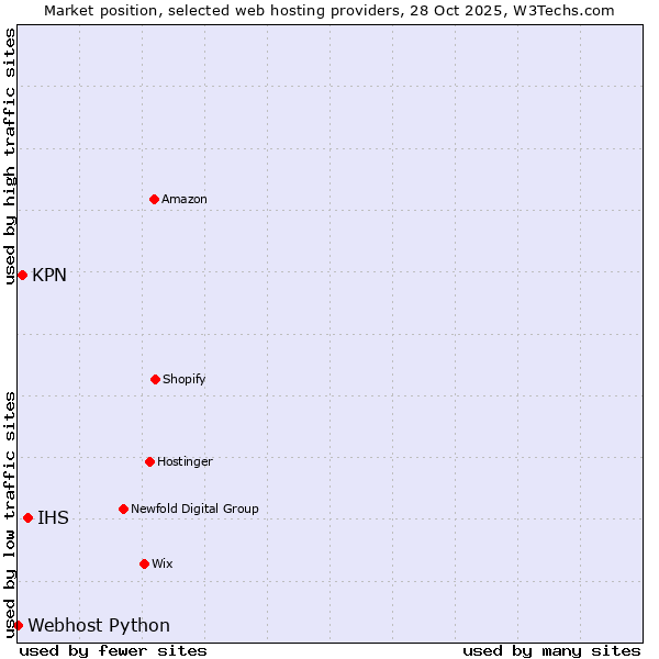 Market position of IHS vs. KPN vs. Webhost Python