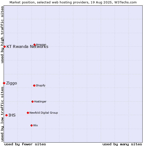 Market position of IHS vs. KT Rwanda Networks vs. Ziggo