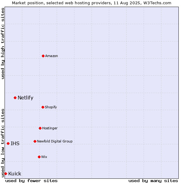 Market position of Netlify vs. IHS vs. Kuick