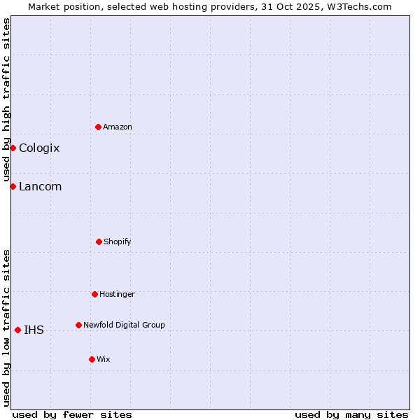 Market position of IHS vs. Lancom vs. Cologix