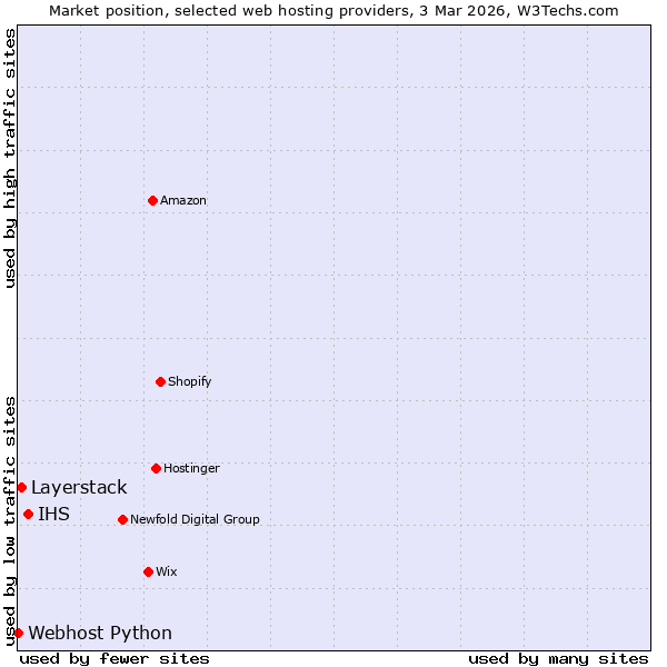 Market position of IHS vs. Layerstack vs. Webhost Python