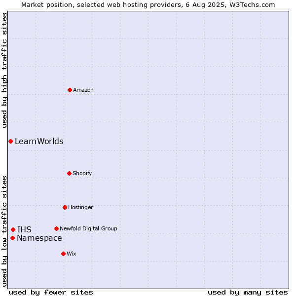 Market position of IHS vs. Namespace vs. LearnWorlds