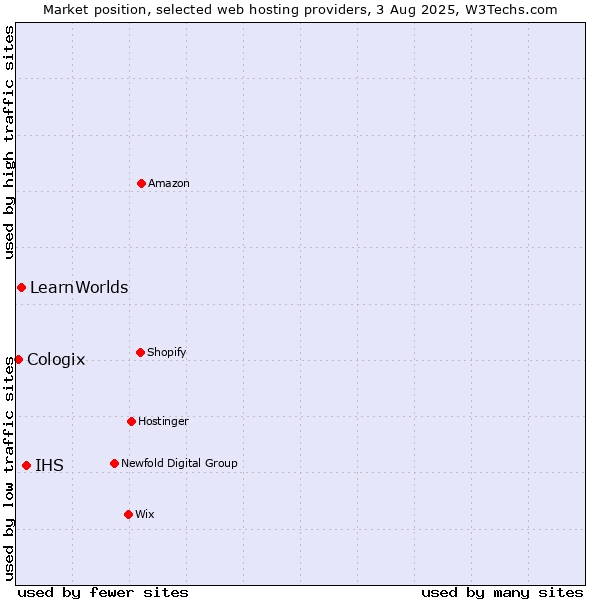 Market position of IHS vs. LearnWorlds vs. Cologix