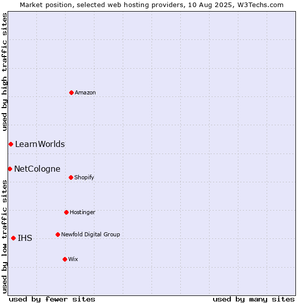 Market position of IHS vs. LearnWorlds vs. NetCologne