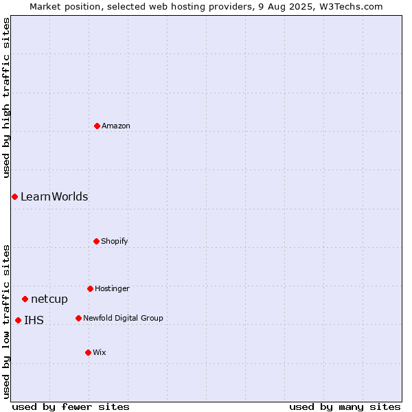 Market position of netcup vs. IHS vs. LearnWorlds