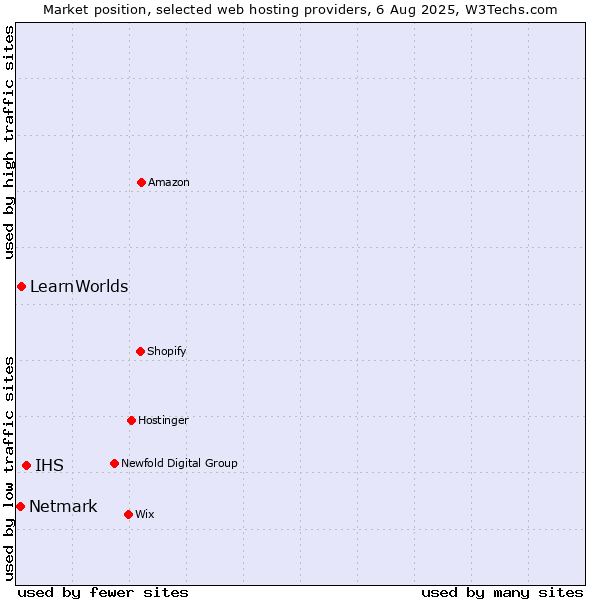 Market position of IHS vs. LearnWorlds vs. Netmark