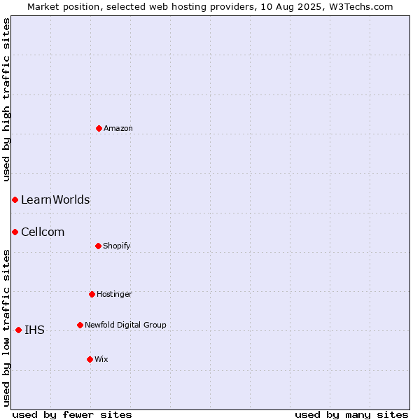 Market position of IHS vs. Cellcom vs. LearnWorlds