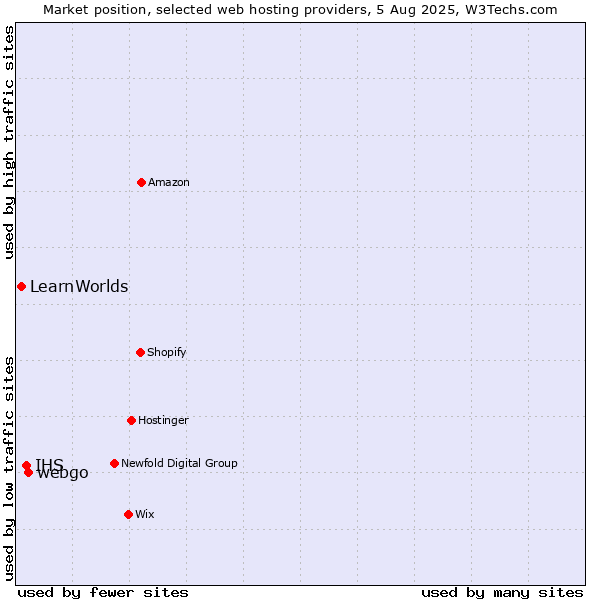 Market position of webgo vs. IHS vs. LearnWorlds