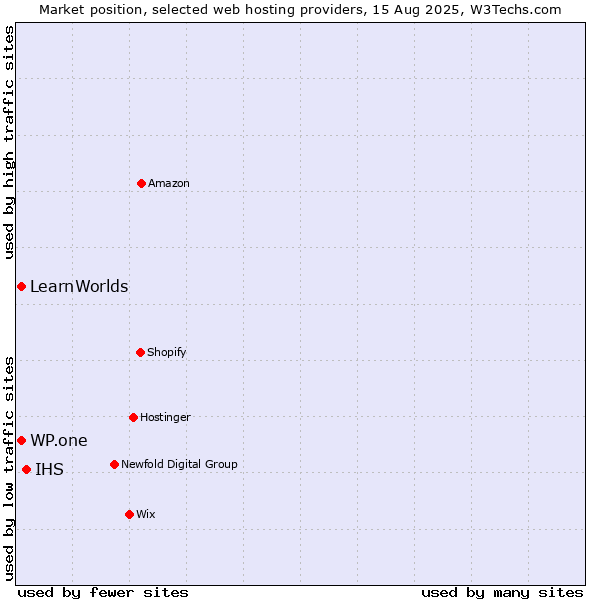 Market position of IHS vs. WP.one vs. LearnWorlds