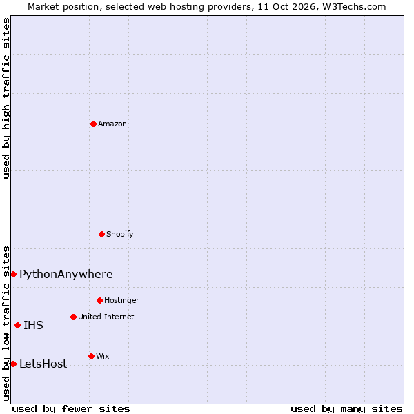 Market position of IHS vs. PythonAnywhere vs. LetsHost