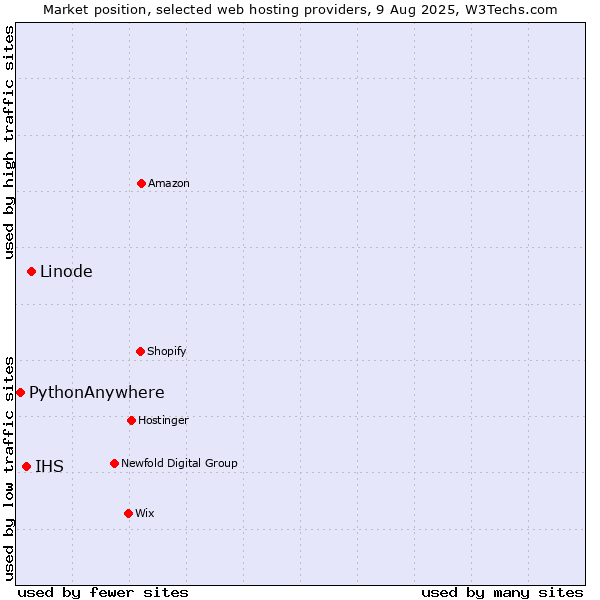 Market position of Linode vs. IHS vs. PythonAnywhere