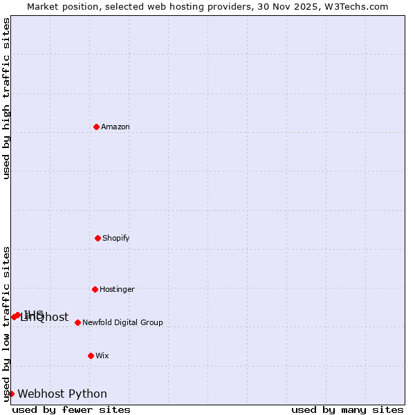 Market position of IHS vs. LinQhost vs. Webhost Python