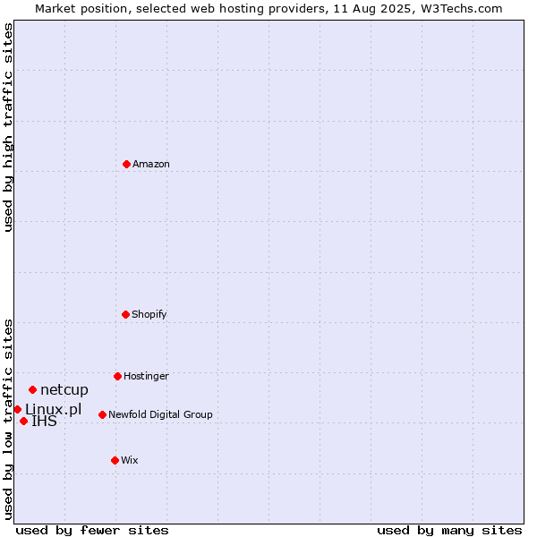 Market position of netcup vs. IHS vs. Linux.pl
