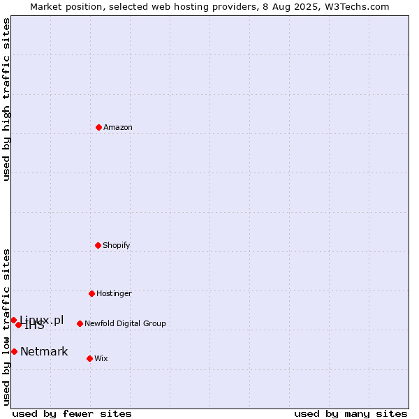 Market position of IHS vs. Netmark vs. Linux.pl