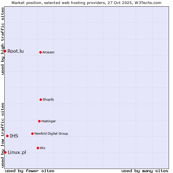 Market position of IHS vs. Linux.pl vs. Root.lu