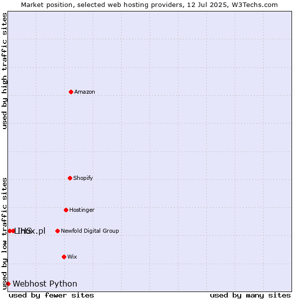 Market position of IHS vs. Linux.pl vs. Webhost Python