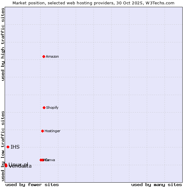 Market position of IHS vs. Vendasta vs. Linux.pl