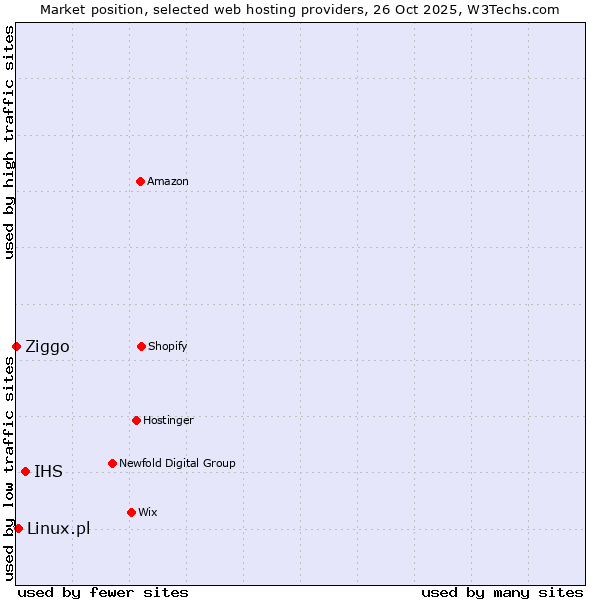 Market position of IHS vs. Linux.pl vs. Ziggo