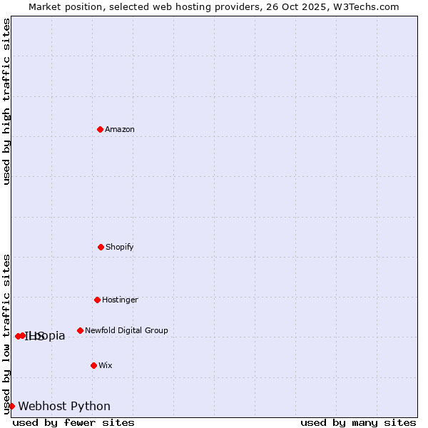 Market position of Loopia vs. IHS vs. Webhost Python