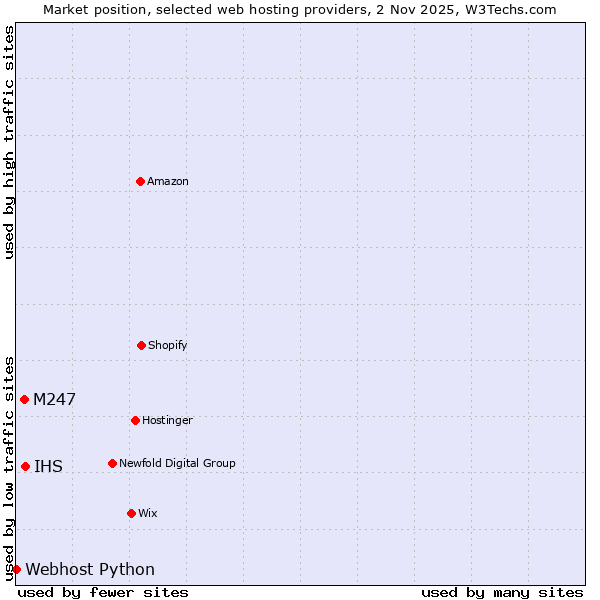 Market position of IHS vs. M247 vs. Webhost Python