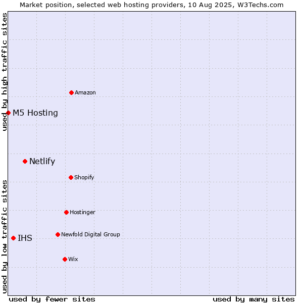 Market position of Netlify vs. IHS vs. M5 Hosting