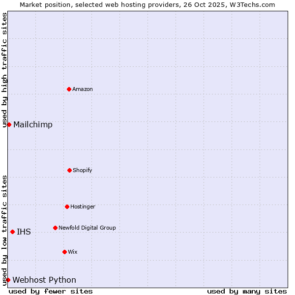 Market position of IHS vs. Mailchimp vs. Webhost Python