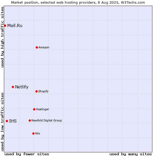 Market position of Netlify vs. IHS vs. Mail.Ru