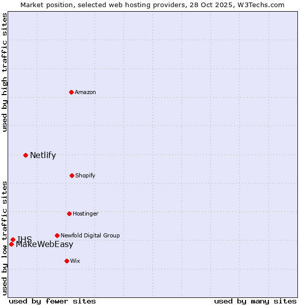 Market position of Netlify vs. IHS vs. MakeWebEasy